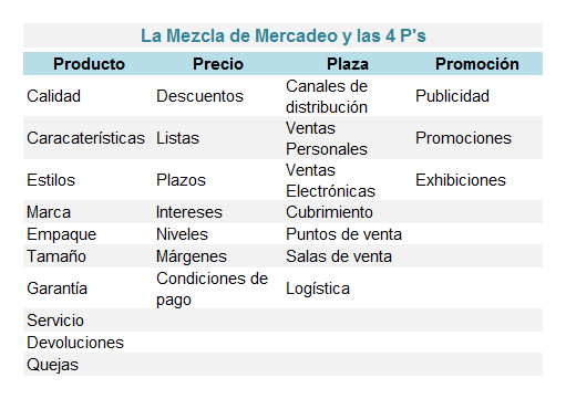 las 4Ps mercadeo